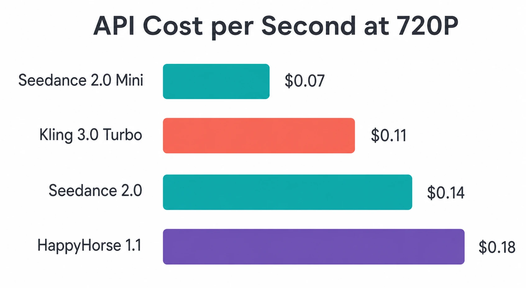 API pricing comparison