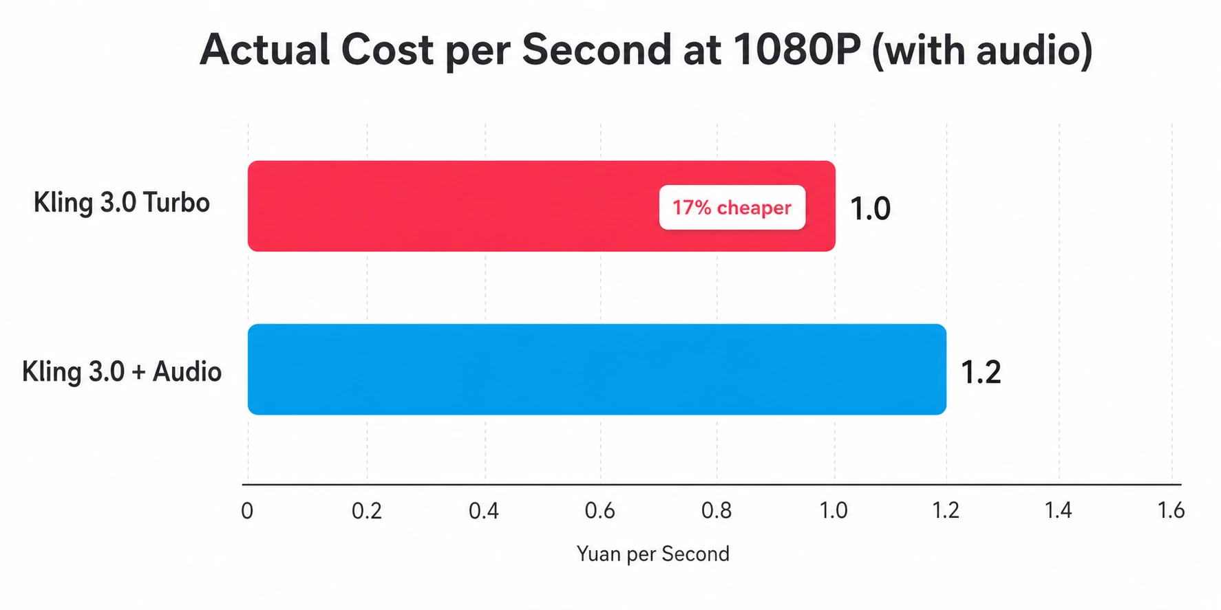 Actual cost comparison with audio included