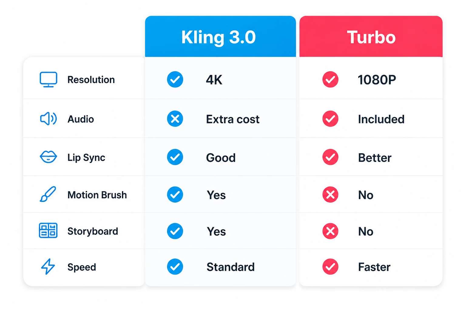 Kling 3.0 vs Turbo specs comparison