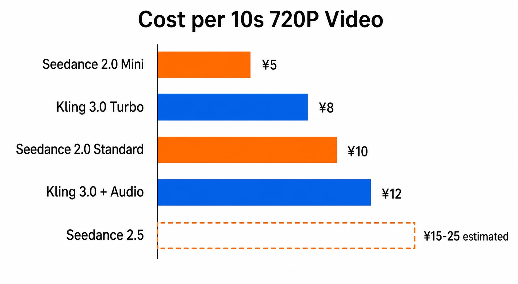 Pricing comparison: cost per 10s 720P video