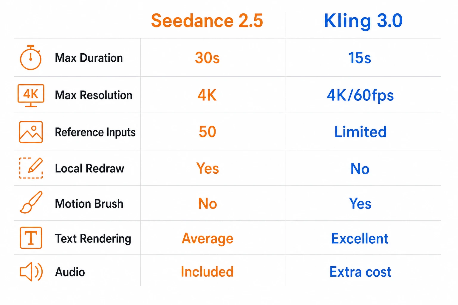 Seedance 2.5 vs Kling 3.0 specs comparison
